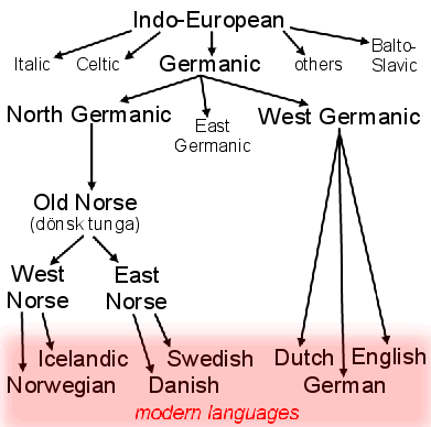 Language Family Tree