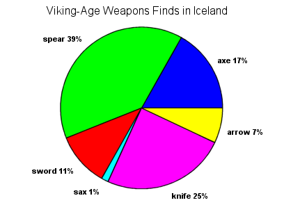 Weapons found from Viking-age Iceland