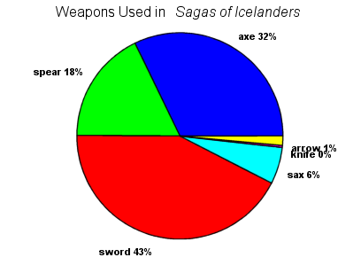 Weapons used in Sagas of Icelanders