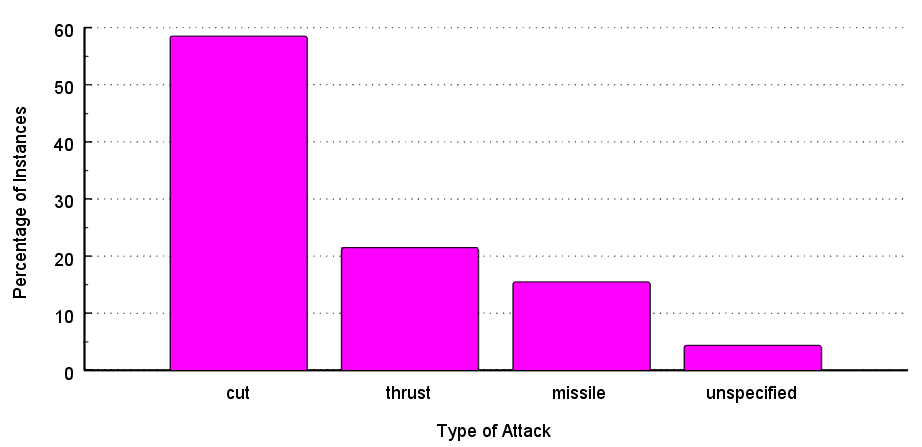 attacks